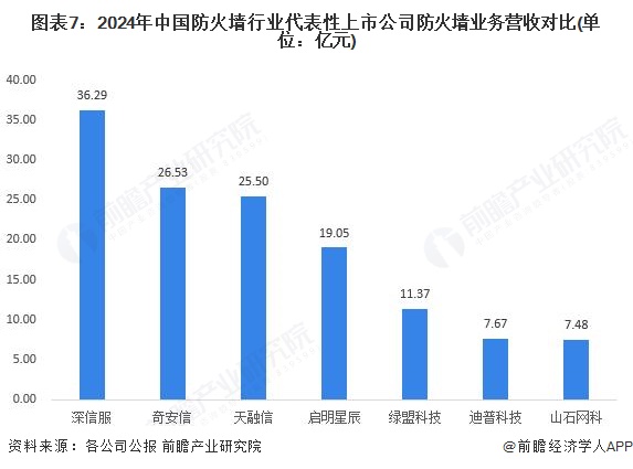 图表7：2024年中国防火墙行业代表性上市公司防火墙业务营收对比(单位：亿元)