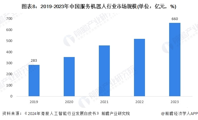 图表8：2019-2023年中国服务机器人行业市场规模(单位：亿元，%)