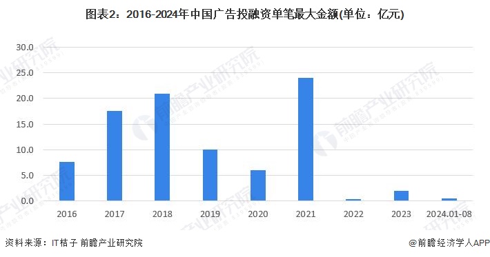 图表2：2016-2024年中国广告投融资单笔最大金额(单位：亿元)