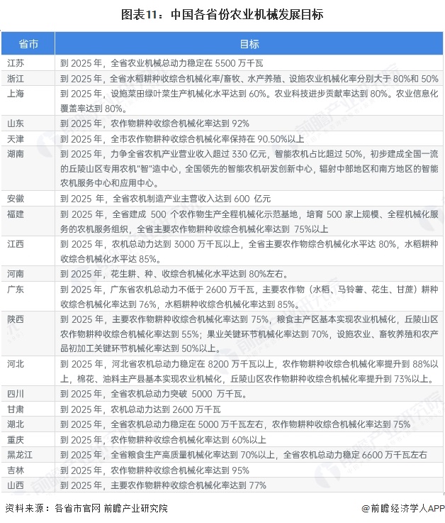 图表11：中国各省份农业机械发展目标