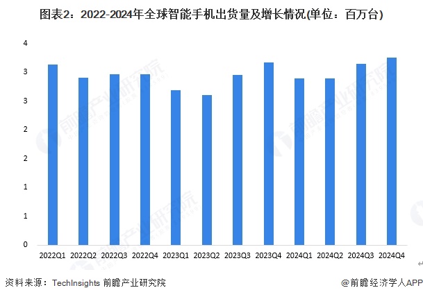 图表2：2022-2024年全球智能手机出货量及增长情况(单位：百万台)