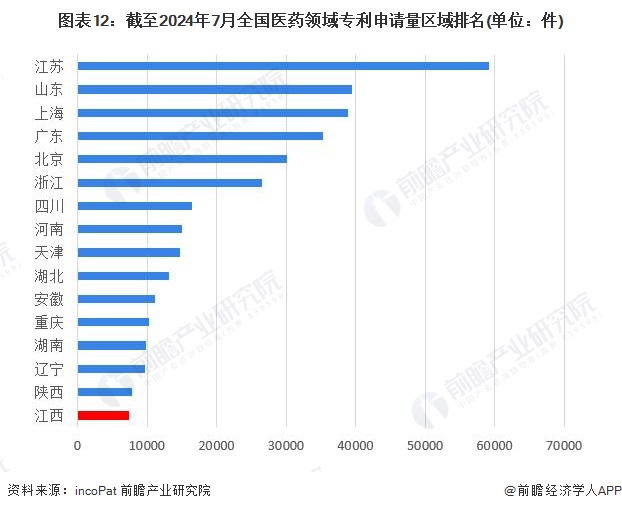 图表12：截至2024年7月全国医药领域专利申请量区域排名(单位：件)