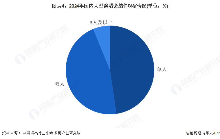 图表4：2024年国内大型演唱会结伴观演情况(单位：%)