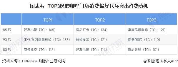 图表4：TOP3现磨咖啡门店消费偏好代际突出消费动机