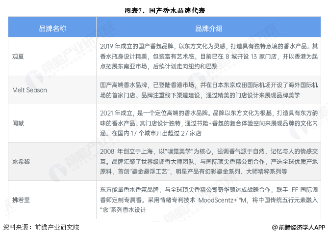图表7：国产香水品牌代表