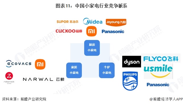 图表11：中国小家电行业竞争派系