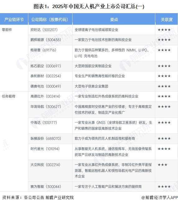 图表1：2025年中国无人机产业上市公司汇总(一)
