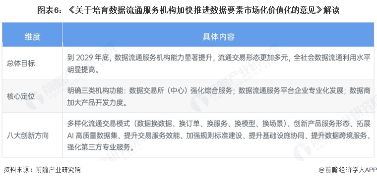 图表6：《关于培育数据流通服务机构加快推进数据要素市场化价值化的意见》解读