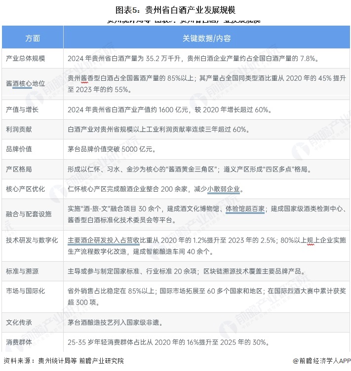 图表5：贵州省白酒产业发展规模