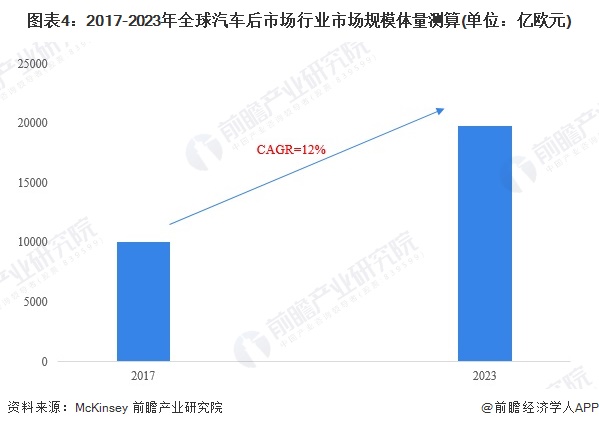 图表4：2017-2023年全球汽车后市场行业市场规模体量测算(单位：亿欧元)