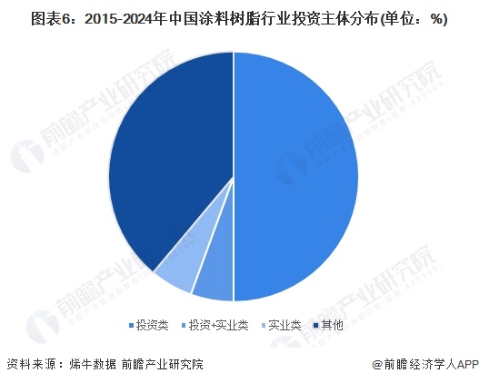 图表6：2015-2024年中国涂料树脂行业投资主体分布(单位：%)