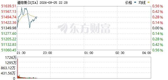 R图 DJIA_0