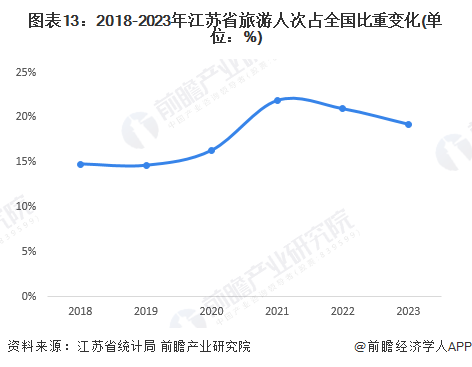 图表13：2018-2023年江苏省旅游人次占全国比重变化(单位：%)