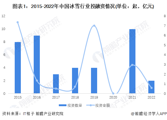 图表1：2015-2022年中国冰雪行业投融资情况(单位：起，亿元)