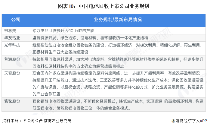 图表10：中国电池回收上市公司业务规划