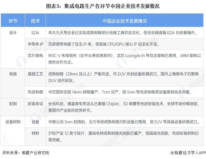 图表3：集成电路生产各环节中国企业技术发展情况
