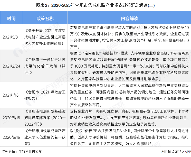 图表2：2020-2025年合肥市集成电路产业重点政策汇总解读(二)