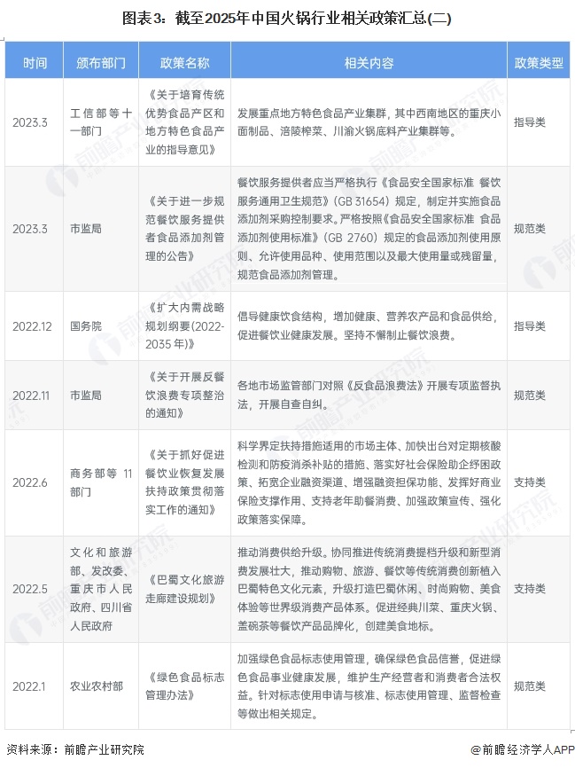 图表3：截至2025年中国火锅行业相关政策汇总(二)