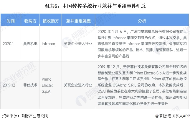 图表6：中国数控系统行业兼并与重组事件汇总