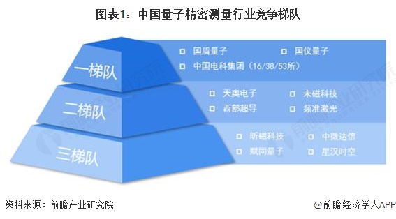 图表1：中国量子精密测量行业竞争梯队