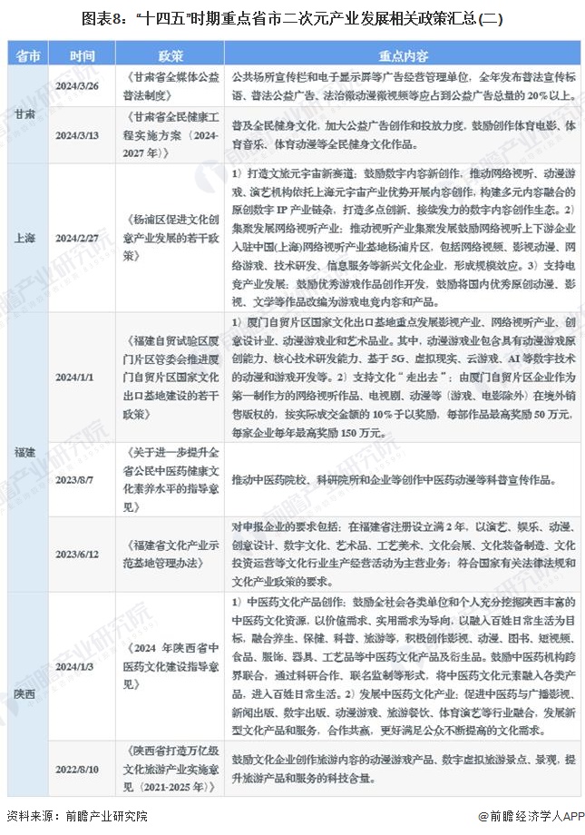 图表8：“十四五”时期重点省市二次元产业发展相关政策汇总(二)