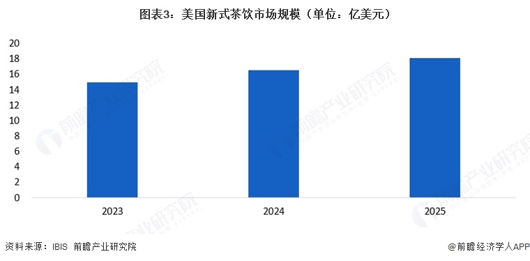 图表3：美国新式茶饮市场规模（单位：亿美元）  