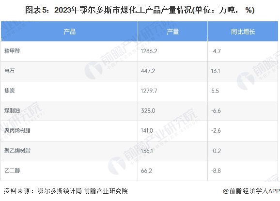 图表5：2023年鄂尔多斯市煤化工产品产量情况(单位：万吨， %)