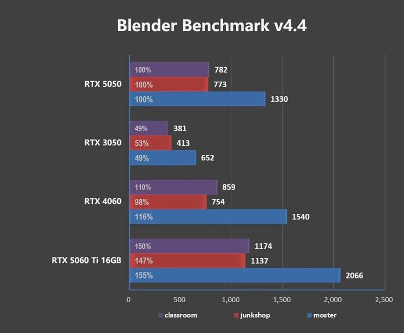 NVIDIA RTX 5050首发评测：DLSS4/AI/生产力全方面飞跃 完美替代RTX 3050