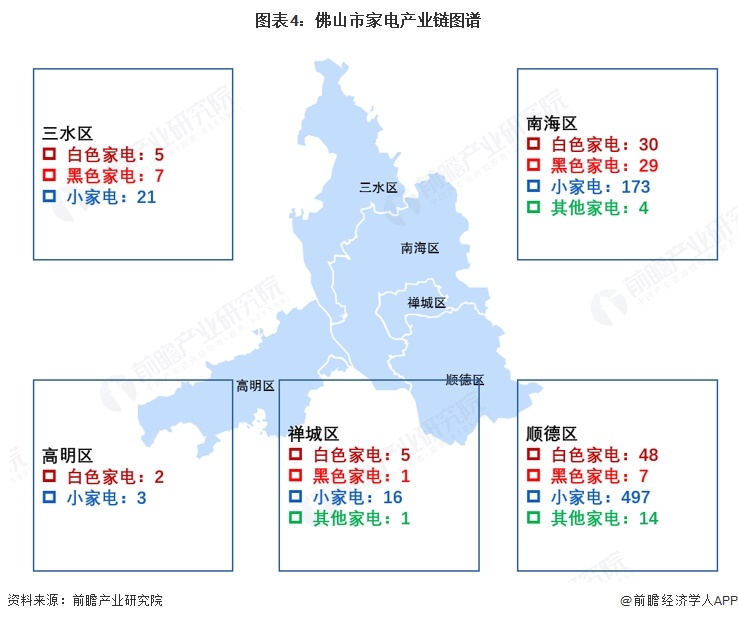 图表4：佛山市家电产业链图谱  