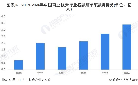 图表2：2019-2024年中国商业航天行业投融资单笔融资情况(单位：亿元)