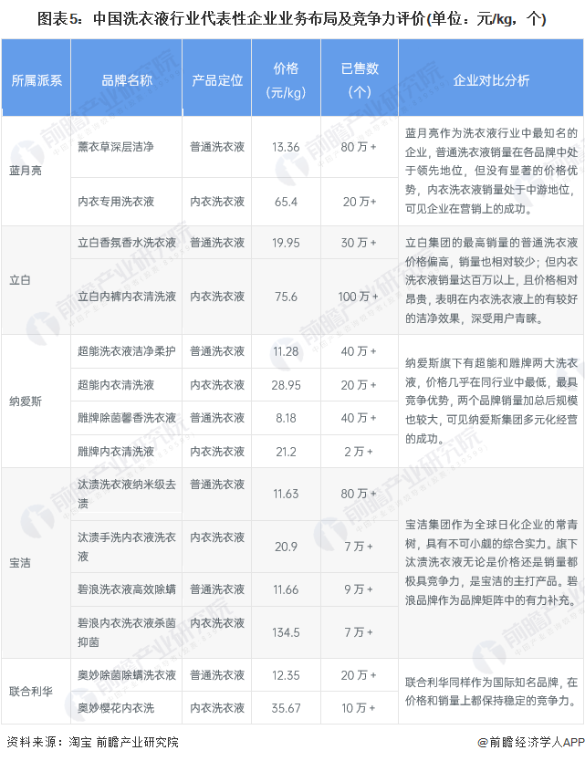 图表5：中国洗衣液行业代表性企业业务布局及竞争力评价(单位：元/kg，个)