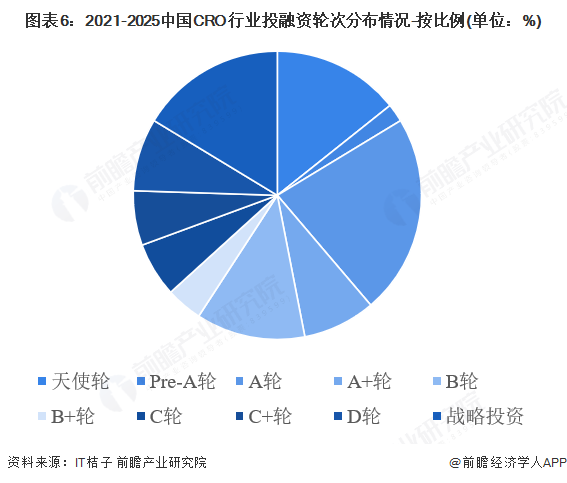 图表6：2021-2025中国CRO行业投融资轮次分布情况-按比例(单位：%)