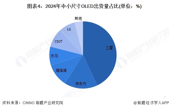 图表4：2024年中小尺寸OLED出货量占比(单位：%)