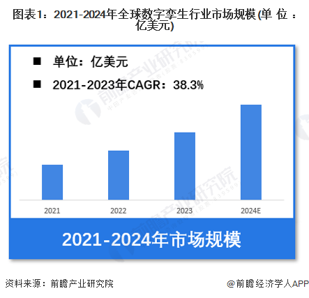 图表1：2021-2024年全球数字孪生行业市场规模(单位：亿美元)