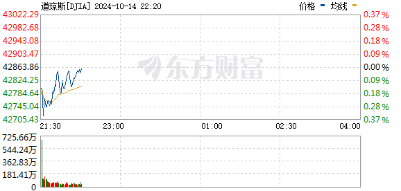 R图 DJIA_0