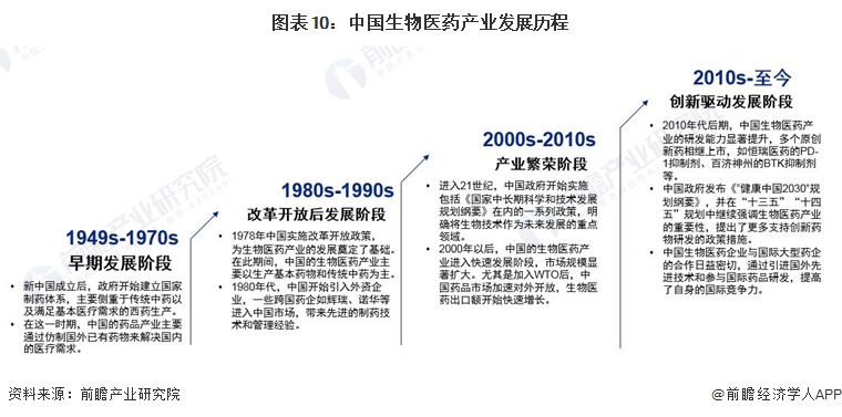 图表10：中国生物医药产业发展历程