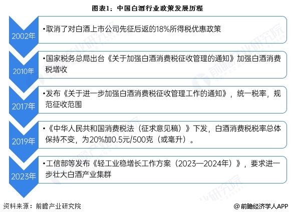 图表1：中国白酒行业政策发展历程