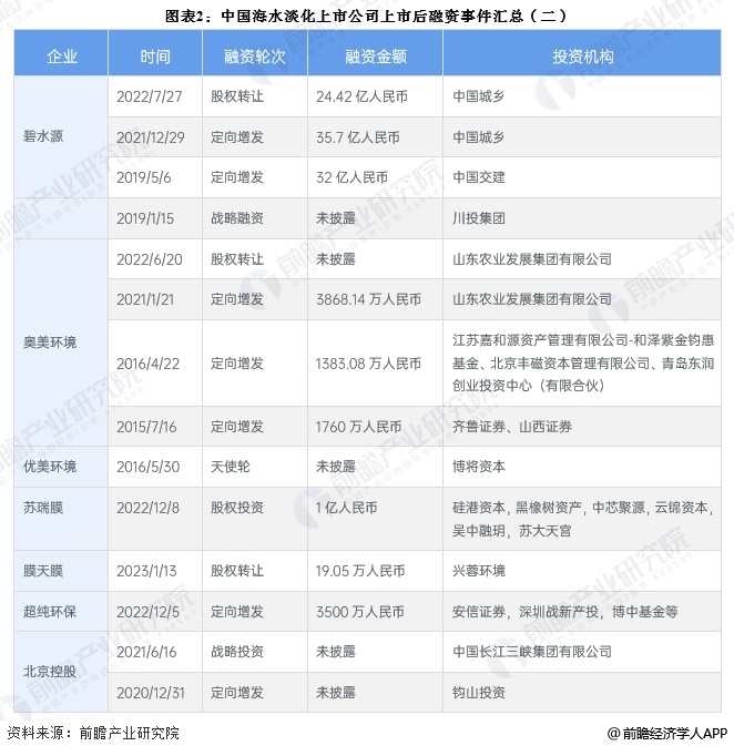 图表2：中国海水淡化上市公司上市后融资事件汇总(二)