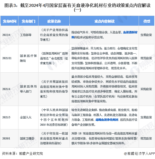 图表3：截至2024年4月国家层面有关血液净化耗材行业的政策重点内容解读(一)