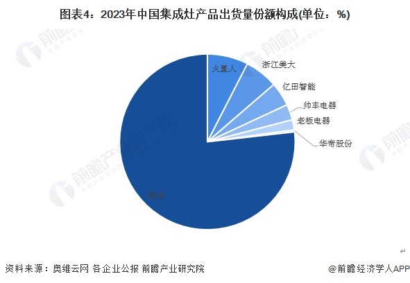 图表4：2023年中国集成灶产品出货量份额构成(单位：%)