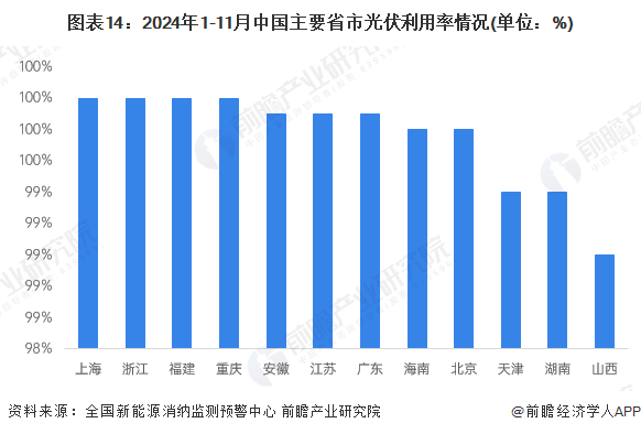 图表14：2024年1-11月中国主要省市光伏利用率情况(单位：%)