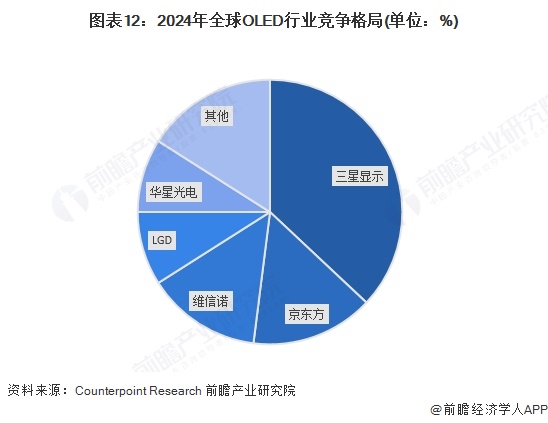 图表12：2024年全球OLED行业竞争格局(单位：%)