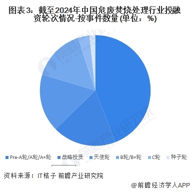 图表3：截至2024年中国危废焚烧处理行业投融资轮次情况-按事件数量(单位：%)