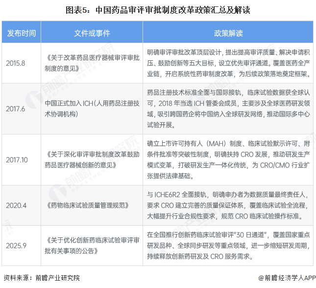 图表5：中国药品审评审批制度改革政策汇总及解读