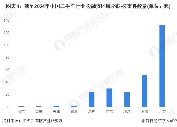 图表4：截至2024年中国二手车行业投融资区域分布-按事件数量(单位：起)