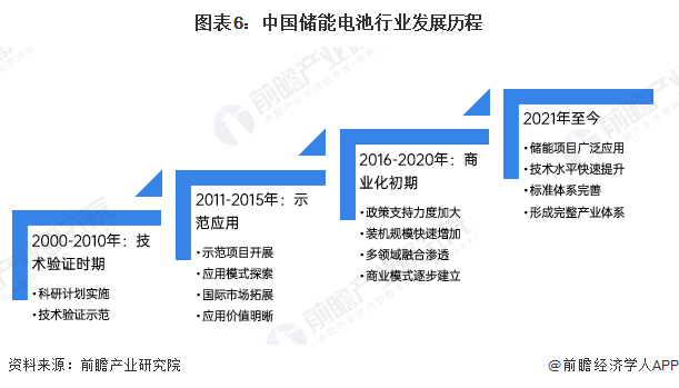 图表6：中国储能电池行业发展历程