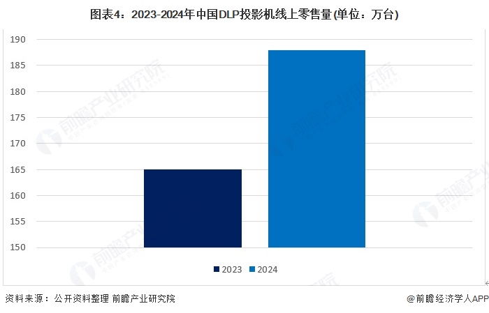 图表4：2023-2024年中国DLP投影机线上零售量(单位：万台)