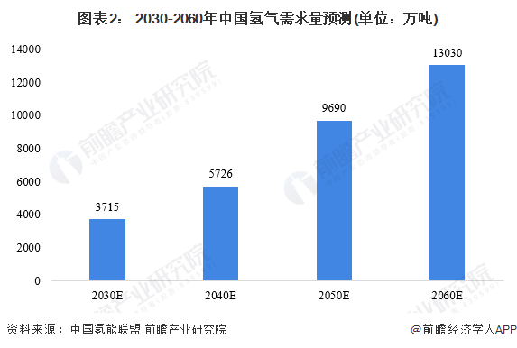 图表2： 2030-2060年中国氢气需求量预测(单位：万吨)