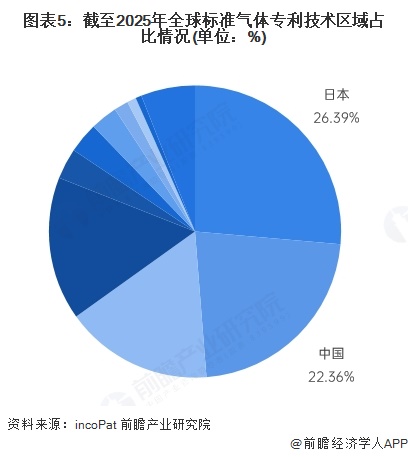 图表5：截至2025年全球标准气体专利技术区域占比情况(单位：%)