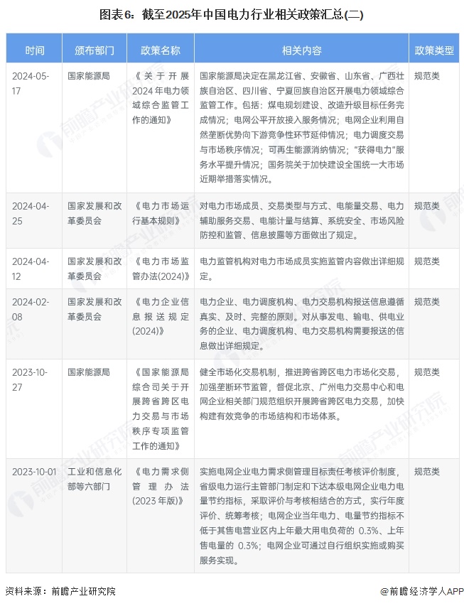 图表6：截至2025年中国电力行业相关政策汇总(二)